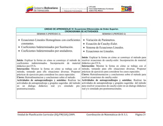 Ministerio del Poder Popular para
la Educación Universitaria
UPTAEB
Universidad Politécnica Territorial
Andrés Eloy Blanco
Unidad de Planificación Curricular (EQ/FM/LH)/2009. Coordinación de Matemáticas de H. S. L Página 25
UNIDAD DE APRENDIZAJE VI: Ecuaciones Diferenciales de Orden Superior.
CRONOGRAMA DE ACTIVIDADES
SEMANA 5 (PERÍODO 2) SEMANA 6 (PERÍODO 2)
• Ecuaciones Lineales Homogéneas con coeficientes
constantes.
• Coeficientes Indeterminados por Sustitución.
• Coeficientes Indeterminados por anuladores.
Inicio: Explicar la forma en cómo se construye el método de
coeficientes indeterminados. Incorporación de material
didáctico por EVA.
Interacción: Mostrar la forma en cómo se trabaja con el
método, tomando para ello situaciones diversas. Proponer
prácticas de ejercicios para considerar los casos especiales.
Cierre: Retroalimentacion y conclusiones sobre el método.
Actividades de autoaprendizajes y asistidas: Realizar las
actividades de autoaprendizaje y grupales sugeridas del método
en un dialogo didáctico real y/o simulado pre-
postinstrucionales.
• Variación de Parámetros.
• Ecuación de Cauchy-Euler.
• Sistema de Ecuaciones Lineales.
• Ecuaciones no Lineales.
Inicio: Explicar la forma en cómo se construye el método para
resolver ecuaciones de cauchy-euler. Incorporación de material
didáctico por EVA.
Interacción: Mostrar la forma en cómo se trabaja con el
método, tomando para ello situaciones diversas. Proponer
prácticas de ejercicios para considerar los casos especiales.
Cierre: Retroalimentacion y conclusiones sobre el método para
resolver ecuaciones de cauchy-euler.
Actividades de autoaprendizajes y asistidas: Realizar las
actividades de autoaprendizaje y grupales sugeridas del método
para resolver ecuaciones de cauchy-euler en un dialogo didáctico
real y/o simulado pre-postinstrucionales.
 