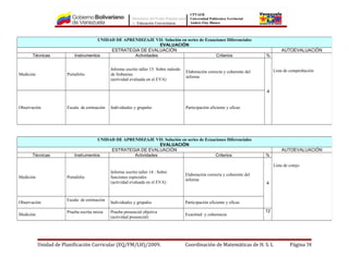 Ministerio del Poder Popular para
la Educación Universitaria
UPTAEB
Universidad Politécnica Territorial
Andrés Eloy Blanco
Unidad de Planificación Curricular (EQ/FM/LH)/2009. Coordinación de Matemáticas de H. S. L Página 38
UNIDAD DE APRENDIZAJE VII: Solución en series de Ecuaciones Diferenciales
EVALUACIÓN
ESTRATEGIA DE EVALUACIÓN AUTOEVALUACIÓN
Técnicas Instrumentos Actividades Criterios %
Lista de comprobación
Medición Portafolio
Informe escrito taller 13: Sobre método
de frobenius
(actividad evaluada en el EVA)
Elaboración correcta y coherente del
informe
4
Observación Escala de estimación Individuales y grupales Participación eficiente y eficaz
UNIDAD DE APRENDIZAJE VII: Solución en series de Ecuaciones Diferenciales
EVALUACIÓN
ESTRATEGIA DE EVALUACIÓN AUTOEVALUACIÓN
Técnicas Instrumentos Actividades Criterios %
Lista de cotejo
Medición Portafolio
Informe escrito taller 14 : Sobre
funciones especiales
(actividad evaluada en el EVA)
Elaboración correcta y coherente del
informe
4
Observación
Escala de estimación
Individuales y grupales Participación eficiente y eficaz
Medición
Prueba escrita mixta Prueba presencial objetiva
(actividad presencial)
Exactitud y coherencia
12
 