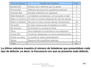 La última columna muestra el número de heladeras que presentaban cada tipo de defecto, es decir, la frecuencia con que se presenta cada defecto.   Ing. Carlos Parra Carrillo  Ingeniero Industrial 88     Total:  4 Rayas en las superficies externas Rayas 2 La puerta no cierra correctamente Puerta no cierra 0 Puerta de refrigerador no cierra herméticamente Puerta Def. 0 Otros Defectos no incluídos en los anteriores Otros 2 Al enchufar no arranca el motor No funciona 27 El motor arranca pero la heladera no enfría No enfría 36 No para el motor cuando alcanza Temperatura Motor no detiene 1 El motor no arranca después de ciclo de parada Motor no arranca 1 La heladera se balancea y no se puede nivelar Mala Nivelación 1 Gavetas interiores con rajaduras Gavetas Def. 5 Defectos de pintura en superficies externas Pintura Def. 9 Burlete roto o deforme que no ajusta Burlete Def. Frec.  Detalle del Problema  Tipo de Defecto  