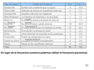 En lugar de la frecuencia numérica podemos utilizar la frecuencia porcentual .   Ing. Carlos Parra Carrillo  Ingeniero Industrial 100  88     Total:  4.5 4 Rayas en las superficies externas Rayas 2.3 2 La puerta no cierra correctamente Puerta no cierra 0.0 0 Puerta de refrigerador no cierra herméticamente Puerta Def. 0.0 0 Otros Defectos no incluídos en los anteriores Otros 2.3 2 Al enchufar no arranca el motor No funciona 30.7 27 El motor arranca pero la heladera no enfría No enfría 40.9 36 No para el motor cuando alcanza Temperatura Motor no detiene 1.1 1 El motor no arranca después de ciclo de parada Motor no arranca 1.1 1 La heladera se balancea y no se puede nivelar Mala Nivelación 1.1 1 Gavetas interiores con rajaduras Gavetas Def. 5.7 5 Defectos de pintura en superficies externas Pintura Def. 10.2 9 Burlete roto o deforme que no ajusta Burlete Def. Frec. %  Frec.  Detalle del Problema  Tipo de Defecto  