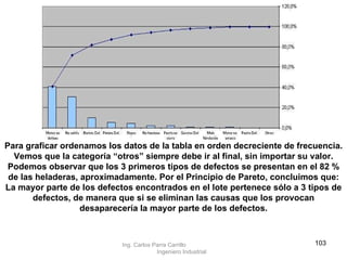 Para graficar ordenamos los datos de la tabla en orden decreciente de frecuencia.  Vemos que la categoría “otros” siempre debe ir al final, sin importar su valor. Podemos observar que los 3 primeros tipos de defectos se presentan en el 82 % de las heladeras, aproximadamente. Por el Principio de Pareto, concluimos que: La mayor parte de los defectos encontrados en el lote pertenece sólo a 3 tipos de defectos, de manera que si se eliminan las causas que los provocan desaparecería la mayor parte de los defectos. Ing. Carlos Parra Carrillo  Ingeniero Industrial 