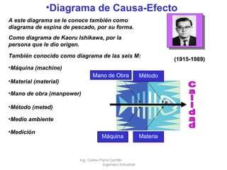 Diagrama de Causa-Efecto (1915-1989)   A este diagrama se le conoce también como diagrama de espina de pescado, por su forma. Como diagrama de Kaoru Ishikawa, por la persona que le dio origen.  También conocido como diagrama de las seis M: Máquina (machine) Material (material) Mano de obra (manpower) Método (meted) Medio ambiente Medición Calidad Máquina Materia Mano de Obra Método Ing. Carlos Parra Carrillo  Ingeniero Industrial 