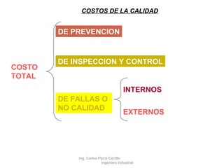 COSTOS DE LA CALIDAD DE   PREVENCION DE INSPECCION Y CONTROL DE FALLAS O  NO CALIDAD INTERNOS EXTERNOS COSTO TOTAL Ing. Carlos Parra Carrillo  Ingeniero Industrial 