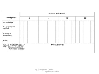 Observaciones: Numero Total de Defectos = PPM=   Número Total X 10 6               Número de Unidades                                         4.- etc.                                         3.- Ciclo de enfriamiento.                                         2.- Agujero para pasador.                                         1.- Sopladora 20 15 10 5 Numero de Defectos Descripción Ing. Carlos Parra Carrillo  Ingeniero Industrial 