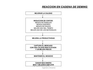 REACCION EN CADENA DE DEMING  MEJORAR LA CALIDAD REDUCCION DE COSTOS: MENOS RETRABAJOS MENOS ERRORES MENOS RETRASOS MEJOR USO DEL TIEMPO MEJOR USO DE LOS MATERIALES MEJORA LA PRODUCTIVIDAD CAPTURA EL MERCADO  CON UNA CALIDAD MAS ELEVADA  Y UN MEJOR PRECIO MANTENER EL NEGOCIO GANAR MAS DINERO MAS Y MEJORES EMPLEOS Ing. Carlos Parra Carrillo  Ingeniero Industrial 