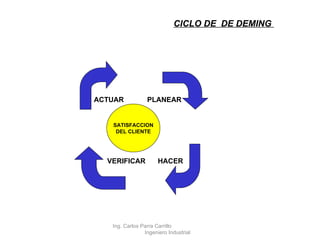 CICLO DE  DE DEMING  ACTUAR PLANEAR HACER VERIFICAR SATISFACCION DEL CLIENTE Ing. Carlos Parra Carrillo  Ingeniero Industrial 