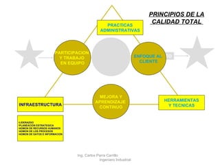 PRINCIPIOS DE LA CALIDAD TOTAL  PRACTICAS ADMINISTRATIVAS INFRAESTRUCTURA HERRAMIENTAS Y TECNICAS MEJORA Y APRENDIZAJE  CONTINUO PARTICIPACION  Y TRABAJO  EN EQUIPO ENFOQUE AL  CLIENTE LIDERAZGO PLANEACION ESTRATEGICA ADMON DE RECURSOS HUMANOS ADMON DE LOS PROCESOS ADMON DE DATOS E INFORMACION Ing. Carlos Parra Carrillo  Ingeniero Industrial PRODUCTO INSUMOS 