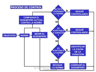 PROCESO DE CONTROL NORMA MEDIR EL DESEMPEÑO COMPARAR EL DESEMPEÑO ACTUAL CONTRA LA NORMA SE ESTA LOGRANDO LA NORMA ? ES ACEPTABLE LA VARIACION ? ES ACEPTABLE LA NORMA ? REVISAR LA NORMA SEGUIR CONTROLANDO SEGUIR CONTROLANDO IDENTIFICAR LA CAUSA DE LA  VARIACION CORREGIR EL DESEMPEÑO Ing. Carlos Parra Carrillo  Ingeniero Industrial OBJETIVOS SI SI SI NO NO NO 