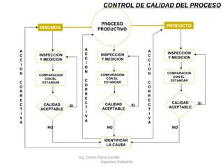 CONTROL DE CALIDAD DEL PROCESO Ing. Carlos Parra Carrillo  Ingeniero Industrial PRODUCTO INSUMOS PROCESO PRODUCTIVO COMPARACION CON EL  ESTANDAR CALIDAD ACEPTABLE SI INSPECCION Y MEDICION SI INSPECCION Y MEDICION COMPARACION CON EL  ESTANDAR CALIDAD ACEPTABLE A C C I O N C O R R E C T I V A NO NO IDENTIFICAR LA CAUSA A C C I O N C O R R E C T I V A INSPECCION Y MEDICION COMPARACION CON EL  ESTANDAR CALIDAD ACEPTABLE SI NO A C C I O N C O R R E C T I V A 