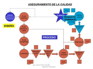 DISEÑO PRODUCTO PROCESO PLAN VENTAS PLAN PRODUC- CION PLAN COMPRAS COMPRAS PROVEE- DOR BODEGA RECI- BO FABRI- CACION EMPAQUE BODEGA P.P. BODEGA P.T. DISTRI- BUCION CLIENTE O.C. O.P. O.P. O.C. FACTURA REMISION DISEÑO PROCESO PRODUCTO TERMINADO ASEGURAMIENTO DE LA CALIDAD Ing. Carlos Parra Carrillo  Ingeniero Industrial 