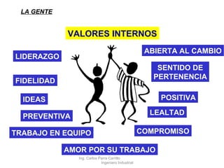 LA GENTE AMOR POR SU TRABAJO COMPROMISO LEALTAD SENTIDO DE PERTENENCIA LIDERAZGO FIDELIDAD IDEAS ABIERTA AL CAMBIO TRABAJO EN EQUIPO VALORES INTERNOS POSITIVA PREVENTIVA Ing. Carlos Parra Carrillo  Ingeniero Industrial 