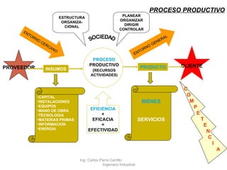 PROCESO PRODUCTIVO EFICIENCIA + EFICACIA = EFECTIVIDAD SOCIEDAD ENTORNO CERCANO ENTORNO GENERAL Ing. Carlos Parra Carrillo  Ingeniero Industrial PROCESO PRODUCTIVO ( RECURSOS ACTIVIDADES) PRODUCTO INSUMOS CLIENTE PROVEEDOR CAPITAL INSTALACIONES EQUIPOS MANO DE OBRA TECNOLOGIA MATERIAS PRIMAS INFORMACION ENERGIA BIENES SERVICIOS PLANEAR ORGANIZAR DIRIGIR CONTROLAR ESTRUCTURA ORGANIZA- CIONAL C O M P E T  E N   C   I   A 