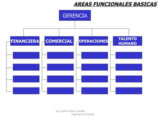 AREAS FUNCIONALES BASICAS GERENCIA FINANCIERA COMERCIAL OPERACIONES TALENTO HUMANO Ing. Carlos Parra Carrillo  Ingeniero Industrial 