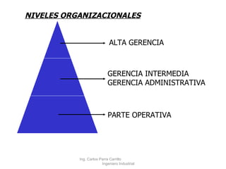 NIVELES ORGANIZACIONALES ALTA GERENCIA GERENCIA INTERMEDIA GERENCIA ADMINISTRATIVA PARTE OPERATIVA Ing. Carlos Parra Carrillo  Ingeniero Industrial 