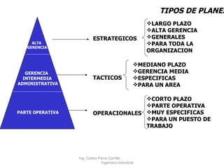 TIPOS DE PLANES ESTRATEGICOS TACTICOS OPERACIONALES LARGO PLAZO ALTA GERENCIA GENERALES PARA TODA LA ORGANIZACION MEDIANO PLAZO GERENCIA MEDIA ESPECIFICAS PARA UN AREA CORTO PLAZO PARTE OPERATIVA MUY ESPECIFICAS PARA UN PUESTO DE TRABAJO ALTA  GERENCIA GERENCIA  INTERMEDIA ADMINISTRATIVA PARTE OPERATIVA Ing. Carlos Parra Carrillo  Ingeniero Industrial 