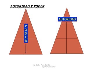 AUTORIDAD Y PODER P O D E R AUTORIDAD Ing. Carlos Parra Carrillo  Ingeniero Industrial 