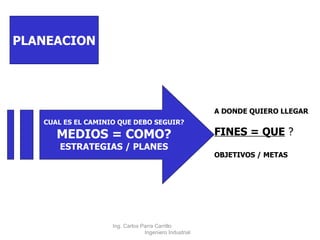PLANEACION CUAL ES EL CAMINIO QUE DEBO SEGUIR? MEDIOS = COMO? ESTRATEGIAS / PLANES A DONDE QUIERO LLEGAR FINES = QUE  ? OBJETIVOS / METAS Ing. Carlos Parra Carrillo  Ingeniero Industrial 