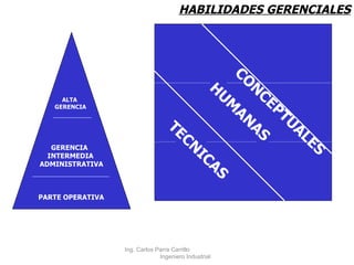 HABILIDADES GERENCIALES ALTA  GERENCIA GERENCIA  INTERMEDIA ADMINISTRATIVA PARTE OPERATIVA CONCEPTUALES HUMANAS TECNICAS Ing. Carlos Parra Carrillo  Ingeniero Industrial 