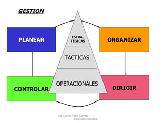 PLANEAR CONTROLAR ORGANIZAR DIRIGIR GESTION ESTRA- TEGICAS TACTICAS OPERACIONALES Ing. Carlos Parra Carrillo  Ingeniero Industrial 