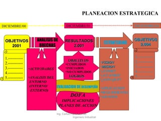 DICIEMBRE/01 PLANEACION ESTRATEGICA Ing. Carlos Parra Carrillo  Ingeniero Industrial OBJETIVOS 2001 1.----------- 2.----------- 3.----------- 4.----------- 5.----------- OBJETIVOS 2.004 1.----------- 2.----------- 3.----------- 4.----------- 5.----------- ANALISIS DE BRECHAS ACTIVIDADES ANALISIS DEL ENTORNO (INTERNO/ EXTERNO) ESTRATEGIAS VISION MISION ¿COMO? ¿CUANDO? ¿CON QUE? APLICACION SEGUIMIENTO AJUSTES DICIEMBRE/00 DICIEMBRE/04 RESULTADOS 2.001 OBJETIVOS CUMPLIDOS INICIADOS NO CUMPLIDOS LOGROS DOFA IMPLICACIONES PLANES DE ACCION EVALUACION DE  DESEMPEÑO 