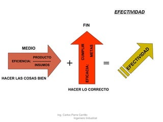 + EFECTIVIDAD = EFECTIVIDAD Ing. Carlos Parra Carrillo  Ingeniero Industrial   PRODUCTO EFICIENCIA:  -----------------   INSUMOS HACER LAS COSAS BIEN MEDIO   CUMPLIR EFICACIA:    METAS FIN HACER LO CORRECTO 
