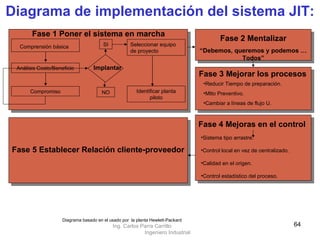 Diagrama de implementación del sistema JIT: Fase 5 Establecer Relación cliente-proveedor Diagrama basado en el usado por  la planta Hewlett-Packard Ing. Carlos Parra Carrillo  Ingeniero Industrial Fase 2 Mentalizar “ Debemos, queremos y podemos … Todos” Fase 1 Poner el sistema en marcha Comprensión   básica   Análisis   Costo/Beneficio Compromiso Implantar Seleccionar equipo de proyecto Identificar planta piloto SI NO Fase 3 Mejorar los procesos Reducir Tiempo de preparación. Mtto Preventivo. Cambiar a líneas de flujo U. Fase 4 Mejoras en el control Sistema tipo arrastre. Control local en vez de centralizado.  Calidad en el origen. Control estadístico del proceso. 