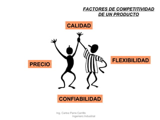 FACTORES DE COMPETITIVIDAD DE UN PRODUCTO PRECIO CALIDAD CONFIABILIDAD FLEXIBILIDAD Ing. Carlos Parra Carrillo  Ingeniero Industrial 