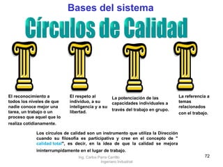 Bases del sistema El reconocimiento a todos los niveles de que nadie conoce mejor una tarea, un trabajo o un proceso que aquel que lo realiza cotidianamente.   El respeto al individuo, a su inteligencia y a su libertad.    La potenciación de las capacidades individuales a través del trabajo en grupo.   La referencia a temas relacionados con el trabajo.   Círculos de Calidad Los círculos de calidad son un instrumento que utiliza la Dirección cuando su filosofía es participativa y cree en el concepto de " calidad total ", es decir, en la idea de que la calidad se mejora ininterrumpidamente en el lugar de trabajo.   Ing. Carlos Parra Carrillo  Ingeniero Industrial 
