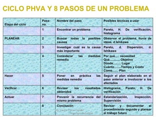 Revisar y documentar el procedimiento seguido y planear el trabajo futuro Conclusión 8   Estandarización, Inspección, Supervisión Prevenir la recurrencia del mismo problema 7 Actuar Histograma, Pareto, H. De verificación Revisar los resultados obtenidos 6 Verificar Seguir el plan elaborado en el paso anterior e involucrar a los afectados Poner en práctica las medidas remedio 5 Hacer Por que..... necesidad Qué............ Objetivo Dónde......... Lugar Cuánto........Tiempo y Costo Cómo....... Plan Considerar las medidas remedio 4   Pareto, d. Dispersión, d. Ishikawa Investigar cuál es la causa más importante 3   Observar el problema, lluvia de ideas, d Ishikawa Buscar todas la posibles causas 2 PLANEAR Pareto, H. De verificación, histograma Encontrar un problema   1   Posibles técnicas a usar Nombre del paso Paso no. Etapa del ciclo CICLO PHVA Y 8 PASOS DE UN PROBLEMA Ing. Carlos Parra Carrillo  Ingeniero Industrial 