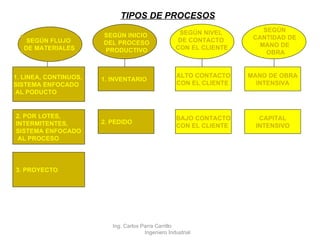 TIPOS DE PROCESOS Ing. Carlos Parra Carrillo  Ingeniero Industrial 1. LINEA, CONTINUOS,  SISTEMA ENFOCADO AL PODUCTO 2. POR LOTES, INTERMITENTES,  SISTEMA ENFOCADO AL PROCESO 3. PROYECTO SEGÚN FLUJO  DE MATERIALES 1. INVENTARIO 2. PEDIDO SEGÚN INICIO  DEL PROCESO PRODUCTIVO ALTO CONTACTO CON EL CLIENTE BAJO CONTACTO CON EL CLIENTE SEGÚN NIVEL  DE CONTACTO  CON EL CLIENTE MANO DE OBRA INTENSIVA CAPITAL INTENSIVO SEGÚN  CANTIDAD DE  MANO DE  OBRA 