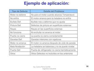 Ejemplo de aplicación: Ing. Carlos Parra Carrillo  Ingeniero Industrial Otros Defectos no incluídos en los anteriores Otros Puerta de refrigerador no cierra herméticamente Puerta Def. La heladera se balancea y no se puede nivelar Mala Nivelación El motor no arranca después de ciclo de parada Motor no arranca Gavetas interiores con rajaduras Gavetas Def. La puerta no cierra correctamente Puerta no cierra Al enchufar no arranca el motor No funciona Rayas en las superficies externas Rayas Defectos de pintura en superficies externas Pintura Def. Burlete roto o deforme que no ajusta Burlete Def. El motor arranca pero la heladera no enfría No enfría No para el motor cuando alcanza Temperatura Motor no detiene Detalle del Problema Tipo de Defecto 
