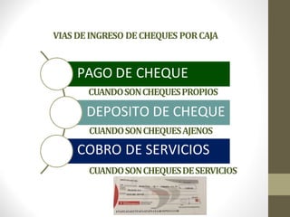 VIAS DEINGRESO DECHEQUES PORCAJA
PAGO DE CHEQUE
DEPOSITO DE CHEQUE
COBRO DE SERVICIOS
CUANDOSONCHEQUESPROPIOS
CUANDOSONCHEQUESAJENOS
CUANDOSONCHEQUESDESERVICIOS
 