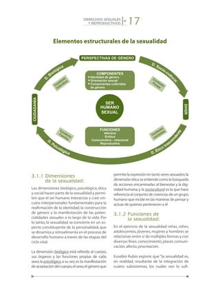 17DERECHOS SEXUALES
Y REPRODUCTIVOS
3.1.1	Dimensiones
	 de la sexualidad:
Las dimensiones biológica, psicológica, ética
y social hacen parte de la sexualidad y permi-
ten que el ser humano interactúe y cree vín-
culos interpersonales fundamentales para la
reafirmación de la identidad, la construcción
de género y la manifestación de las poten-
cialidades sexuales a lo largo de la vida. Por
lo tanto, la sexualidad se convierte en un as-
pecto constituyente de la personalidad, que
se dinamiza y retroalimenta en el proceso de
desarrollo humano a través de las etapas del
ciclo vital.
La dimensión biológica está referida al cuerpo,
sus órganos y las funciones propias de cada
sexo;la psicológica,a su vez,es la manifestación
deaceptacióndelcuerpo,elsexo,elgéneroque
permitelaexpresiónentantoseressexuados;la
dimensiónéticaseentiendecomolabúsqueda
de acciones encaminadas al bienestar y la dig-
nidad humana;y la sociocultural es la que hace
referenciaalconjuntodecreenciasdeungrupo
humano que incide en las maneras de pensar y
actuar de quienes pertenecen a él
3.1.2	Funciones de
	 la sexualidad:
En el ejercicio de la sexualidad niñas, niños,
adolescentes,jóvenes,mujeres y hombres se
relacionan entre sí de múltiples formas y con
diversos fines: conocimiento, placer, comuni-
cación,afecto,procreación.
Eusebio Rubio expone que “la sexualidad es,
en realidad, resultante de la integración de
cuatro subsistemas, los cuales son lo sufi-
Elementos estructurales de la sexualidad
COMPONENTES
Identidad de género
Orientación sexual
Componentes culturales
de género
FUNCIONES
Afectiva
Erótica
Comunicativa - relacional
Reproductiva
SER
HUMANO
SEXUAL
Contexto
individuo
Contexto
Pareja
Contexto
Familia
Contexto
sociedad
PERSPECTIVAS DE GÉNERO
D
. Biológica
D. Psicológica
DHSR
D. Socio-cultu
ral
D. Ético trasce
ndente
CIUDADANÍA
 