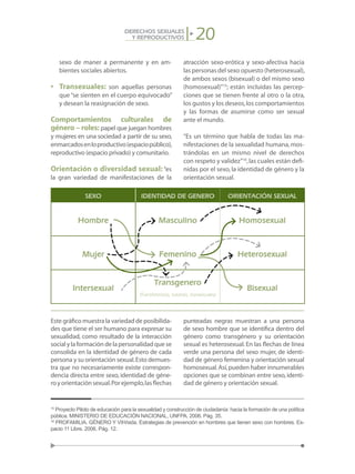 20DERECHOS SEXUALES
Y REPRODUCTIVOS
sexo de maner a permanente y en am-
bientes sociales abiertos.
•	 Transexuales: son aquellas personas
que“se sienten en el cuerpo equivocado”
y desean la reasignación de sexo.
Comportamientos culturales de
género – roles: papel que juegan hombres
y mujeres en una sociedad a partir de su sexo,
enmarcadosenloproductivo(espaciopúblico),
reproductivo (espacio privado) y comunitario.
Orientación o diversidad sexual:“es
la gran variedad de manifestaciones de la
atracción sexo-erótica y sexo-afectiva hacia
las personas del sexo opuesto (heterosexual),
de ambos sexos (bisexual) o del mismo sexo
(homosexual)”15
; están incluidas las percep-
ciones que se tienen frente al otro o la otra,
los gustos y los deseos,los comportamientos
y las formas de asumirse como ser sexual
ante el mundo.
“Es un término que habla de todas las ma-
nifestaciones de la sexualidad humana,mos-
trándolas en un mismo nivel de derechos
con respeto y validez”16
,las cuales están defi-
nidas por el sexo, la identidad de género y la
orientación sexual.
15
Proyecto Piloto de educación para la sexualidad y construcción de ciudadanía: hacia la formación de una política
pública. MINISTERIO DE EDUCACIÓN NACIONAL, UNFPA. 2006. Pág. 35.
16
PROFAMILIA. GÉNERO Y VIH/sida. Estrategias de prevención en hombres que tienen sexo con hombres. Es-
pacio 11 Libre. 2006. Pág. 12.
Este gráfico muestra la variedad de posibilida-
des que tiene el ser humano para expresar su
sexualidad, como resultado de la interacción
socialylaformacióndelapersonalidadquese
consolida en la identidad de género de cada
persona y su orientación sexual.Esto demues-
tra que no necesariamente existe correspon-
dencia directa entre sexo, identidad de géne-
royorientaciónsexual.Porejemplo,lasflechas
punteadas negras muestran a una persona
de sexo hombre que se identifica dentro del
género como transgénero y su orientación
sexual es heterosexual. En las flechas de línea
verde una persona del sexo mujer, de identi-
dad de género femenina y orientación sexual
homosexual.Así,pueden haber innumerables
opciones que se combinan entre sexo,identi-
dad de género y orientación sexual.
SEXO IDENTIDAD DE GENERO ORIENTACIÓN SEXUAL
Hombre Masculino Homosexual
Mujer Femenino Heterosexual
Intersexual
Transgenero
(Transformistas, travestis, transexuales)
Bisexual
 