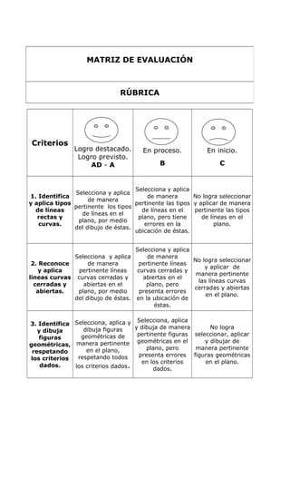 Criterios
Logro destacado.
Logro previsto.
AD - A
En proceso.
B
En inicio.
C
1. Identifica
y aplica tipos
de líneas
rectas y
curvas.
Selecciona y aplica
de manera
pertinente los tipos
de líneas en el
plano, por medio
del dibujo de éstas.
Selecciona y aplica
de manera
pertinente las tipos
de líneas en el
plano, pero tiene
errores en la
ubicación de éstas.
No logra seleccionar
y aplicar de manera
pertinente las tipos
de líneas en el
plano.
2. Reconoce
y aplica
líneas curvas
cerradas y
abiertas.
Selecciona y aplica
de manera
pertinente líneas
curvas cerradas y
abiertas en el
plano, por medio
del dibujo de éstas.
Selecciona y aplica
de manera
pertinente líneas
curvas cerradas y
abiertas en el
plano, pero
presenta errores
en la ubicación de
éstas.
No logra seleccionar
y aplicar de
manera pertinente
las líneas curvas
cerradas y abiertas
en el plano.
3. Identifica
y dibuja
figuras
geométricas,
respetando
los criterios
dados.
Selecciona, aplica y
dibuja figuras
geométricas de
manera pertinente
en el plano,
respetando todos
los criterios dados.
Selecciona, aplica
y dibuja de manera
pertinente figuras
geométricas en el
plano, pero
presenta errores
en los criterios
dados.
No logra
seleccionar, aplicar
y dibujar de
manera pertinente
figuras geométricas
en el plano.
MATRIZ DE EVALUACIÓN
RÚBRICA
 