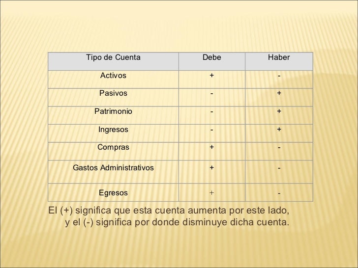 Cuando Aumenta Y Cuando Disminuye La Cuenta De Terrenos es.slideshare.net