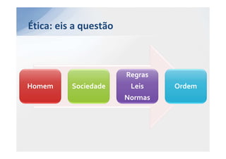 Ética: eis a questão



                       Regras
Homem     Sociedade     Leis    Ordem
                       Normas
 