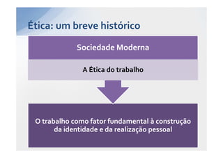 Ética: um breve histórico
             Sociedade Moderna

               A Ética do trabalho




 O trabalho como fator fundamental à construção
       da identidade e da realização pessoal
 