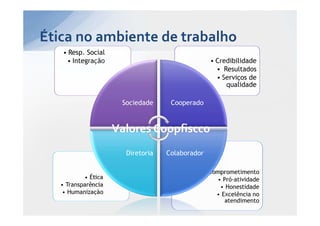 Ética no ambiente de trabalho
   • Resp. Social
    • Integração                                 • Credibilidade
                                                   • Resultados
                                                   • Serviços de
                                                      qualidade

                      Sociedade     Cooperado


                     Valores Coopfiscco
                       Diretoria   Colaborador

                                             • Comprometimento
           • Ética                               • Pró-atividade
   • Transparência                                • Honestidade
    • Humanização                                • Excelência no
                                                    atendimento
 