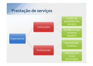 Prestação de serviços
                                 Cuidar da
                               qualidade dos
                                  serviços
               Instituições
                               Excelência nos
                                 mínimos
                                  detalhes
Expectativas
                               Aprendizado
                                contínuo
               Profissionais
                               Interesse em
                                   novas
                                tecnologias
 