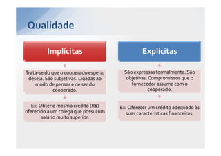 Qualidade

         Implícitas                            Explícitas

Trata-se do que o cooperado espera;    São expressas formalmente. São
 deseja. São subjetivas. Ligadas ao     objetivas. Compromissos que o
    modo de pensar e de ser do            fornecedor assume com o
             cooperado.                           cooperado.


   Ex: Obter o mesmo crédito (R$)     Ex: Oferecer um crédito adequado às
oferecido a um colega que possui um     suas características financeiras.
        salário muito superior.
 