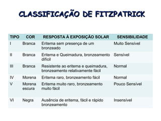 CLASSIFICAÇÃO DE FITZPATRICK


TIPO    COR     RESPOSTA À EXPOSIÇÃO SOLAR             SENSIBILIDADE
I      Branca   Eritema sem presença de um            Muito Sensível
                bronzeado
II     Branca   Eritema e Queimadura, bronzeamento Sensível
                difícil
III    Branca   Resistente ao eritema e queimadura,   Normal
                bronzeamento relativamente fácil
IV     Morena   Eritema raro, bronzeamento fácil      Normal
V      Morena   Eritema muito raro, bronzeamento      Pouco Sensível
       escura   muito fácil

VI     Negra    Ausência de eritema, fácil e rápido   Insensível
                bronzeamento
 