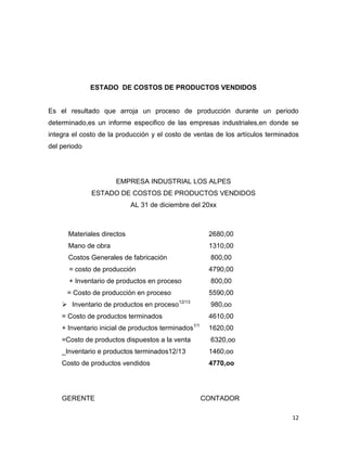 ESTADO DE COSTOS DE PRODUCTOS VENDIDOS


Es el resultado que arroja un proceso de producción durante un periodo
determinado,es un informe especifico de las empresas industriales,en donde se
integra el costo de la producción y el costo de ventas de los artículos terminados
del periodo




                      EMPRESA INDUSTRIAL LOS ALPES
              ESTADO DE COSTOS DE PRODUCTOS VENDIDOS
                            AL 31 de diciembre del 20xx



      Materiales directos                              2680,00
      Mano de obra                                     1310,00
      Costos Generales de fabricación                   800,00
      = costo de producción                            4790,00
      + Inventario de productos en proceso              800,00
      = Costo de producción en proceso                 5590,00
                                           12/13
     Inventario de productos en proceso                980,oo
    = Costo de productos terminados                    4610,00
    + Inventario inicial de productos terminados1/1    1620,00
    =Costo de productos dispuestos a la venta           6320,oo
    _Inventario e productos terminados12/13            1460,oo
    Costo de productos vendidos                        4770,oo




    GERENTE                                           CONTADOR

                                                                               12
 