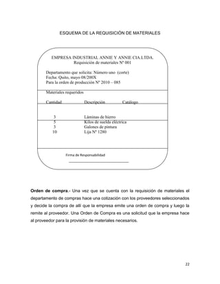 ESQUEMA DE LA REQUISICIÓN DE MATERIALES




           EMPRESA INDUSTRIAL ANNIE Y ANNIE CIA.LTDA.
                    Requisición de materiales Nº 001

        Departamento que solicita: Número uno (corte)
        Fecha: Quito, mayo 08/200X
        Para la orden de producción Nº 2010 – 085

        Materiales requeridos

        Cantidad                Descripción           Catálogo


            3                   Láminas de hierro
            5                   Kilos de suelda eléctrica
            3                   Galones de pintura
           10                   Lija Nº 1280




                   Firma de Responsabilidad




Orden de compra.- Una vez que se cuenta con la requisición de materiales el
departamento de compras hace una cotización con los proveedores seleccionados
y decide la compra de allí que la empresa emite una orden de compra y luego la
remite al proveedor. Una Orden de Compra es una solicitud que la empresa hace
al proveedor para la provisión de materiales necesarios.




                                                                            22
 