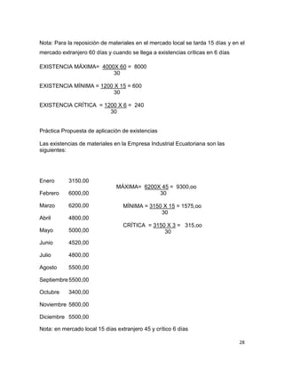 Nota: Para la reposición de materiales en el mercado local se tarda 15 días y en el
mercado extranjero 60 días y cuando se llega a existencias críticas en 6 días

EXISTENCIA MÁXIMA= 4000X 60 = 8000
                       30

EXISTENCIA MÍNIMA = 1200 X 15 = 600
                         30

EXISTENCIA CRÍTICA = 1200 X 6 = 240
                       30


Práctica Propuesta de aplicación de existencias

Las existencias de materiales en la Empresa Industrial Ecuatoriana son las
siguientes:




Enero      3150.00
                               MÁXIMA= 6200X 45 = 9300,oo
Febrero    6000,00                          30

Marzo      6200,00                MÍNIMA = 3150 X 15 = 1575,oo
                                               30
Abril      4800,00
                                  CRÍTICA = 3150 X 3 = 315,oo
Mayo       5000,00                              30
Junio      4520,00

Julio      4800,00

Agosto     5500,00

Septiembre 5500,00

Octubre    3400,00

Noviembre 5800,00

Diciembre 5500,00

Nota: en mercado local 15 días extranjero 45 y crítico 6 días

                                                                                28
 