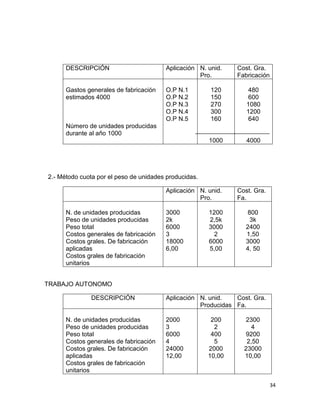 DESCRIPCIÓN                       Aplicación N. unid.    Cost. Gra.
                                                   Pro.        Fabricación

      Gastos generales de fabricación   O.P N.1        120         480
      estimados 4000                    O.P N.2        150         600
                                        O.P N.3        270        1080
                                        O.P N.4        300        1200
                                        O.P N.5        160         640
      Número de unidades producidas
      durante al año 1000
                                                       1000       4000




2.- Método cuota por el peso de unidades producidas.

                                        Aplicación N. unid.    Cost. Gra.
                                                   Pro.        Fa.

      N. de unidades producidas         3000           1200       800
      Peso de unidades producidas       2k             2,5k        3k
      Peso total                        6000           3000       2400
      Costos generales de fabricación   3               2         1,50
      Costos grales. De fabricación     18000          6000       3000
      aplicadas                         6,00           5,00       4, 50
      Costos grales de fabricación
      unitarios


TRABAJO AUTONOMO

              DESCRIPCIÓN               Aplicación N. unid.   Cost. Gra.
                                                   Producidas Fa.

      N. de unidades producidas         2000            200       2300
      Peso de unidades producidas       3                2          4
      Peso total                        6000            400       9200
      Costos generales de fabricación   4                5        2,50
      Costos grales. De fabricación     24000          2000      23000
      aplicadas                         12,00          10,00     10,00
      Costos grales de fabricación
      unitarios

                                                                             34
 
