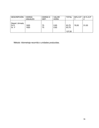 DESCRIPCIÓN      HORAS           HORAS X      VALOR     TOTAL    60% O.P   40 % O.P
                 ANUALES         DEP.         HORA               1         2

Depart .Armado
Sr X             1920            75           0,85      63,75    76,50     51,00
Sr. Y            1920            75           0,85      63,75

                                                        127,50




  Método kilometraje recorrido o unidades producidas.




                                                                           36
 
