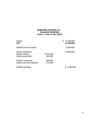 COMPAÑÍA EXITRON S.A
BALANCE GENERAL
Enero 1 a Dic 31 año 2.0XX.
Ventas $ 13.758.000
CPV (7.250.000)
Utilidad bruta en ventas 5.528.000
Gastos operativos (1.965.000)
Gastos salarios $ 915.000
Gastos publicidad 350.000
Gastos comisiones 485.000
Gastos servicios públicos 215.000
Utilidad operativa $ 3.563.000
10
 