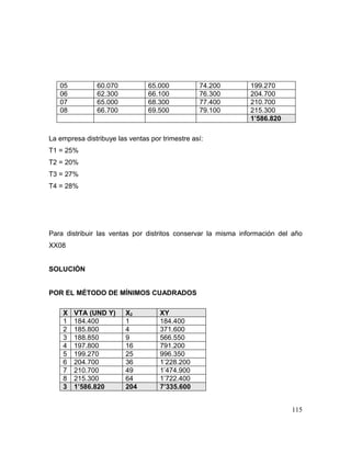 05 60.070 65.000 74.200 199.270
06 62.300 66.100 76.300 204.700
07 65.000 68.300 77.400 210.700
08 66.700 69.500 79.100 215.300
1’586.820
La empresa distribuye las ventas por trimestre así:
T1 = 25%
T2 = 20%
T3 = 27%
T4 = 28%
Para distribuir las ventas por distritos conservar la misma información del año
XX08
SOLUCIÓN
POR EL MÉTODO DE MÍNIMOS CUADRADOS
X VTA (UND Y) X2 XY
1 184.400 1 184.400
2 185.800 4 371.600
3 188.850 9 566.550
4 197.800 16 791.200
5 199.270 25 996.350
6 204.700 36 1’228.200
7 210.700 49 1’474.900
8 215.300 64 1’722.400
3 1’586.820 204 7’335.600
115
 