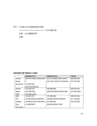 PV = 5.750 (1+0.160097087)+550
-------------------------------------- = $ 10.052,39
0.95 x 0.756097561
0.96
ESTADO DE RESULT ADO
PRODUCTO T PRODUCTO U TOTAL
Ventas
Brutas
Descuento
360.938.700(45.000X8.0208
6
)
(21.656.322)
(360.438.700X6%)
522.724.280(52.000x1005239
)
(26.136.214)(522.724.280x5%
883.662.980
(47.792.536)
Ventas
Netas
CMV
33.9.282.378
(216.000.000)
(45.000X4.800)
496.588.066
(299.000.000)(52.000x3.200)
835.870.444
(515.000.000)
UBV
Gto
variable
Vtas
Gto Opera.
123.282.378
(22.500.000)(45.000X500)
(34.580.971)(216.000.000X
0.160097087)
197.588.066
(28.600.000)(52.000x550)
(47.869.029)
(299.000.000x0.1600)
320.870.444
(51.100.000)
(82.450.000)
131
 